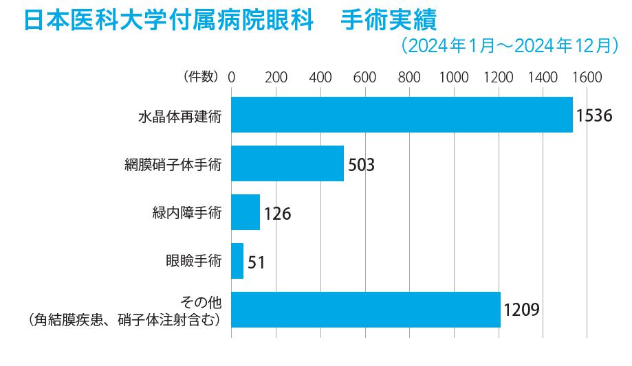 手術実績