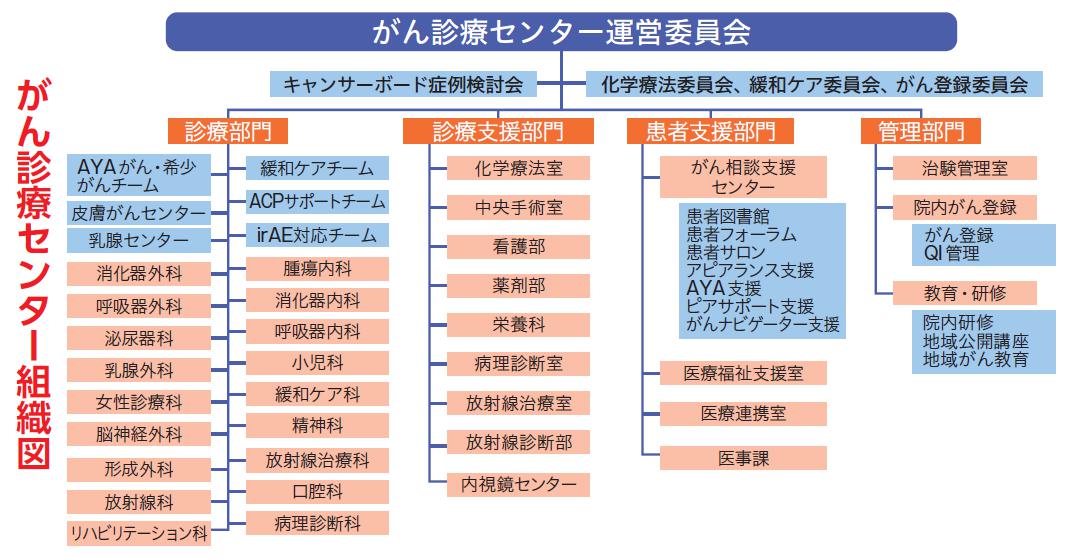 組織図